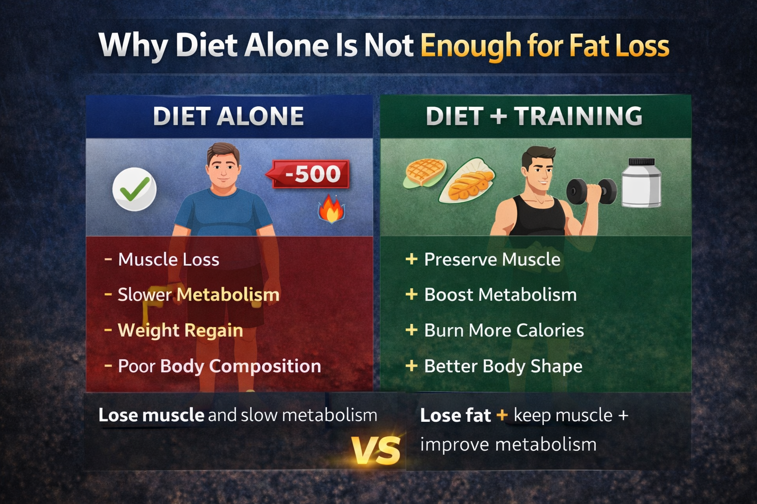 why diet alone is not enough for fat loss diet vs training infographic metabolism muscle loss comparison